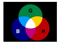 i colori fondamentali corrispondono ad altrettanti tipi di coni retinici: in combinazione consentono di ottenere tutti gli altri colori, tra cui il bianco